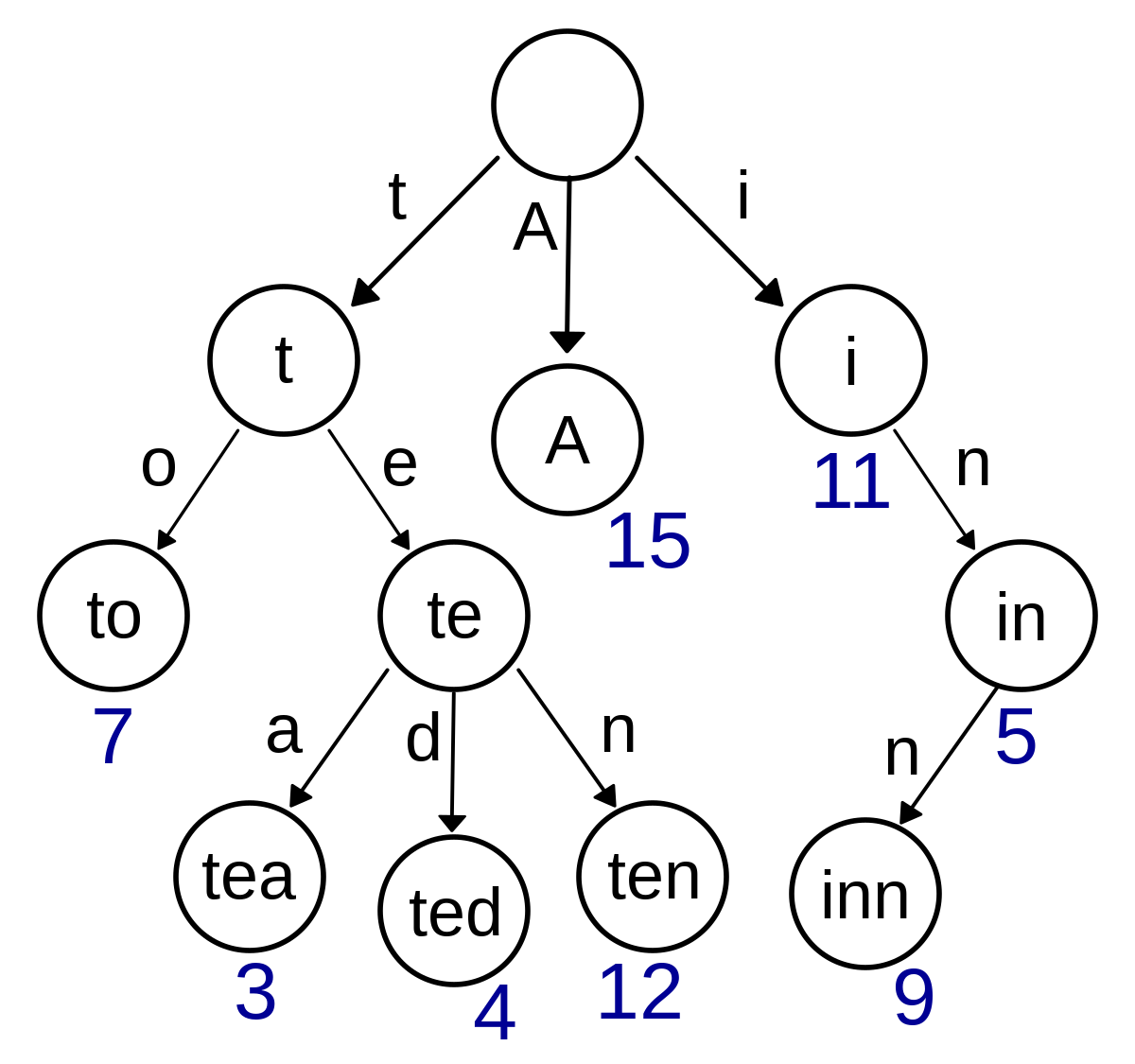 关于Trie树（字典树/前缀树）